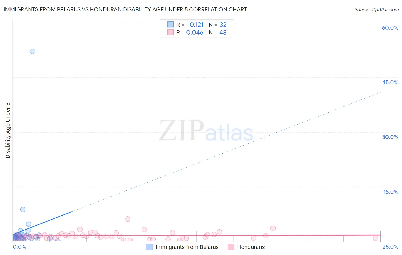 Immigrants from Belarus vs Honduran Disability Age Under 5