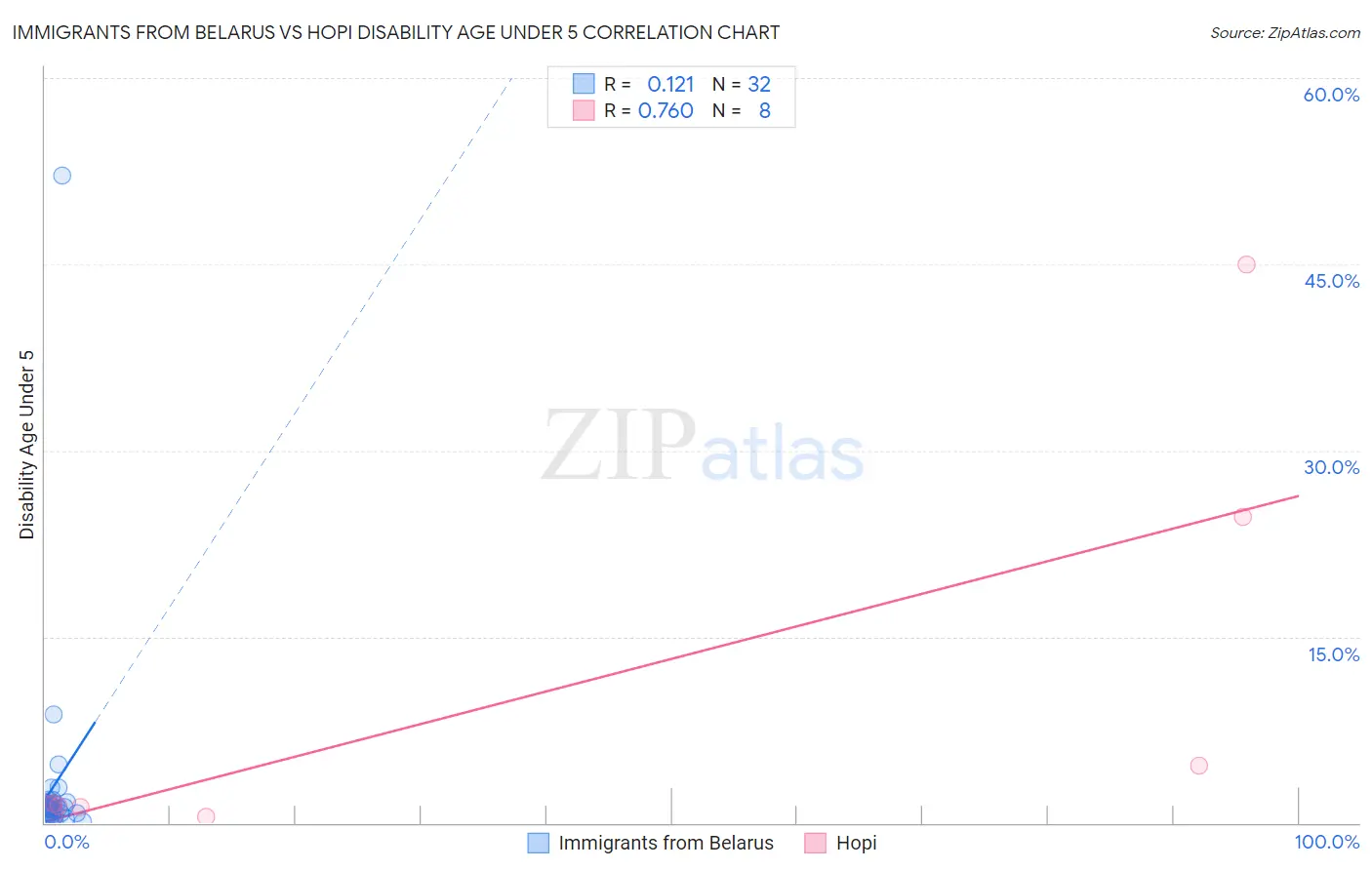 Immigrants from Belarus vs Hopi Disability Age Under 5