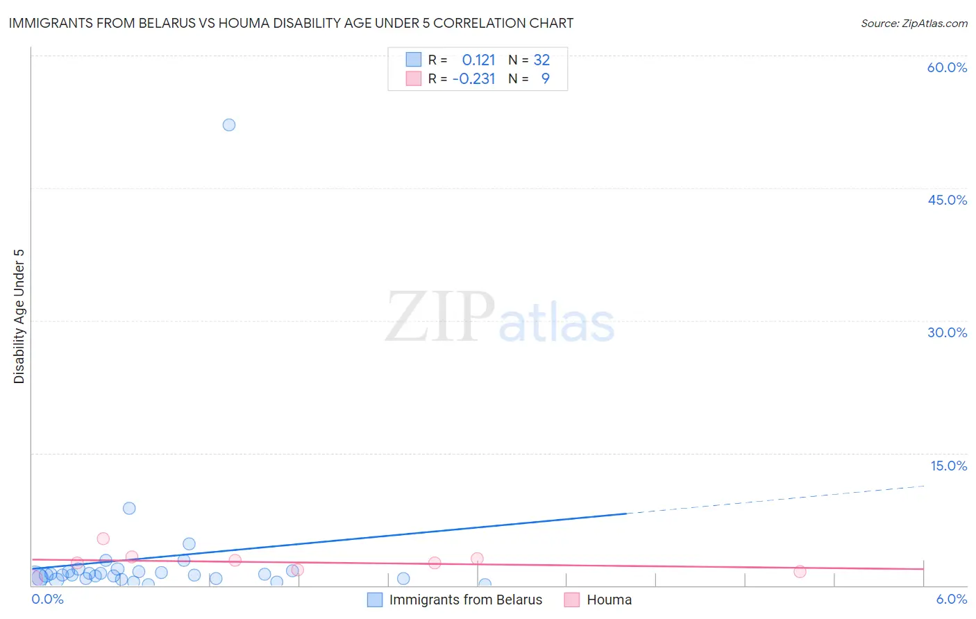 Immigrants from Belarus vs Houma Disability Age Under 5