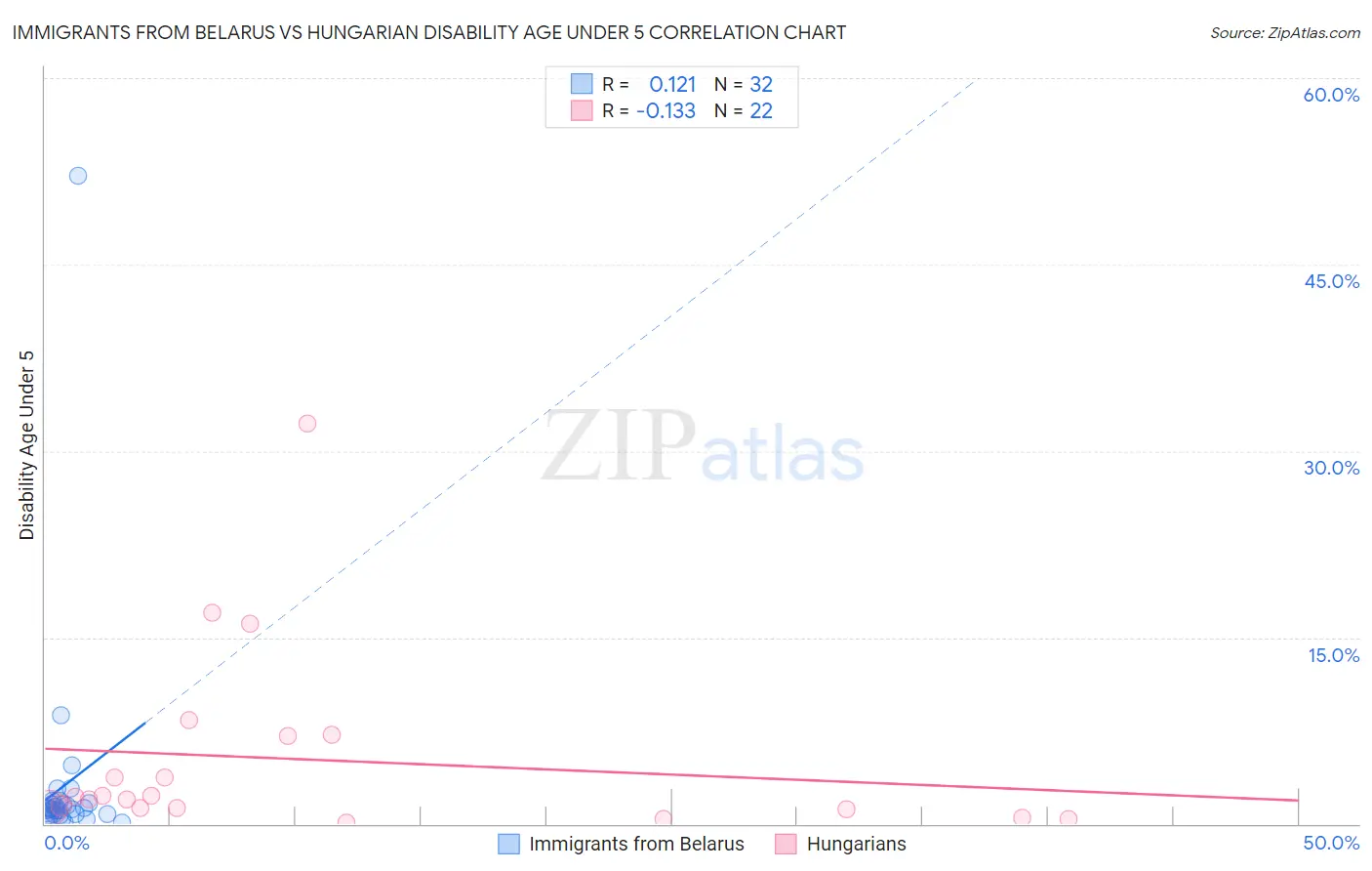 Immigrants from Belarus vs Hungarian Disability Age Under 5