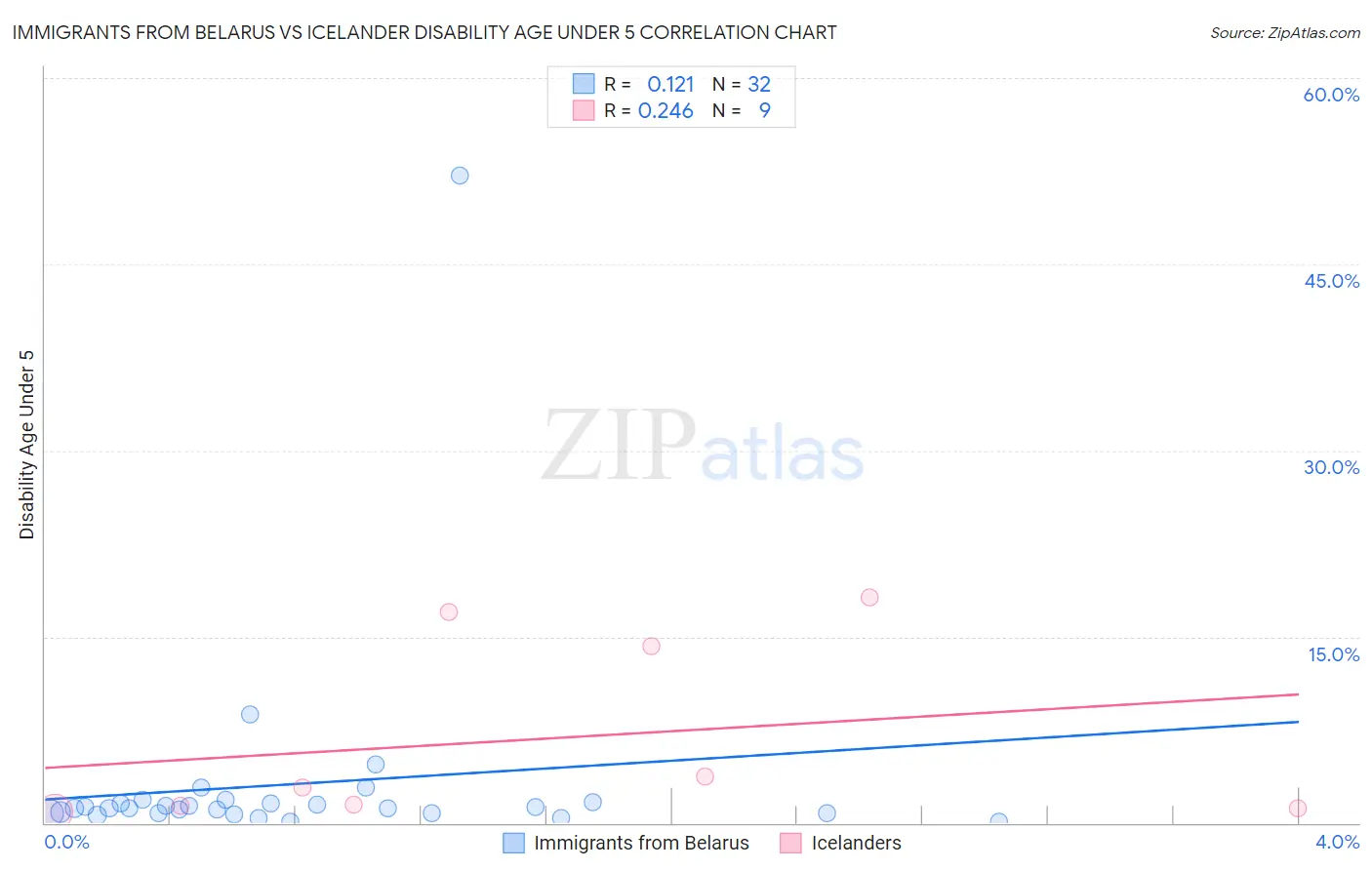 Immigrants from Belarus vs Icelander Disability Age Under 5