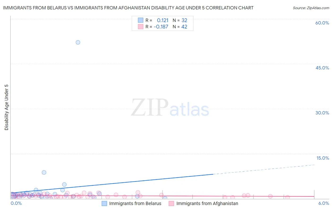 Immigrants from Belarus vs Immigrants from Afghanistan Disability Age Under 5