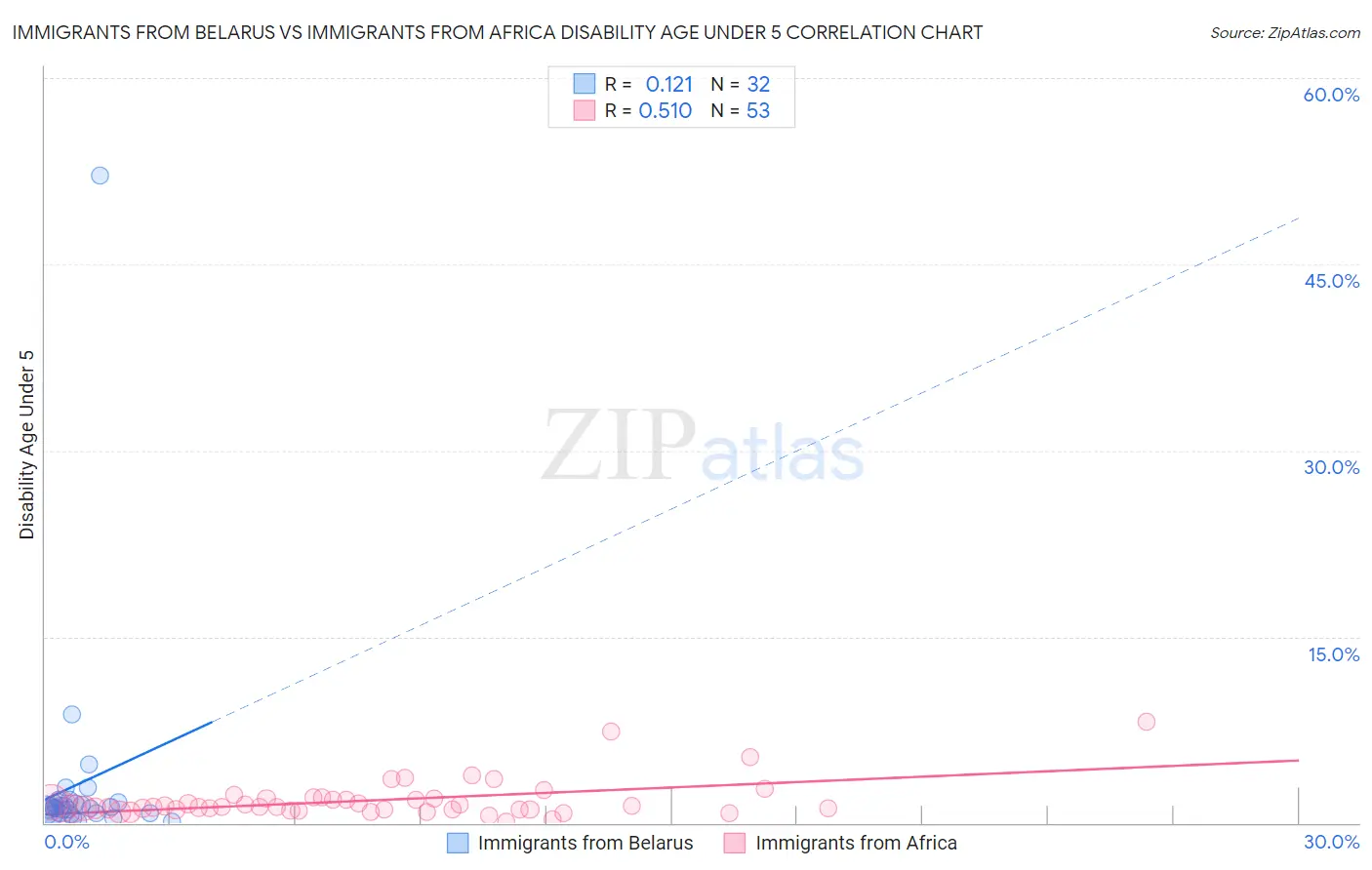 Immigrants from Belarus vs Immigrants from Africa Disability Age Under 5