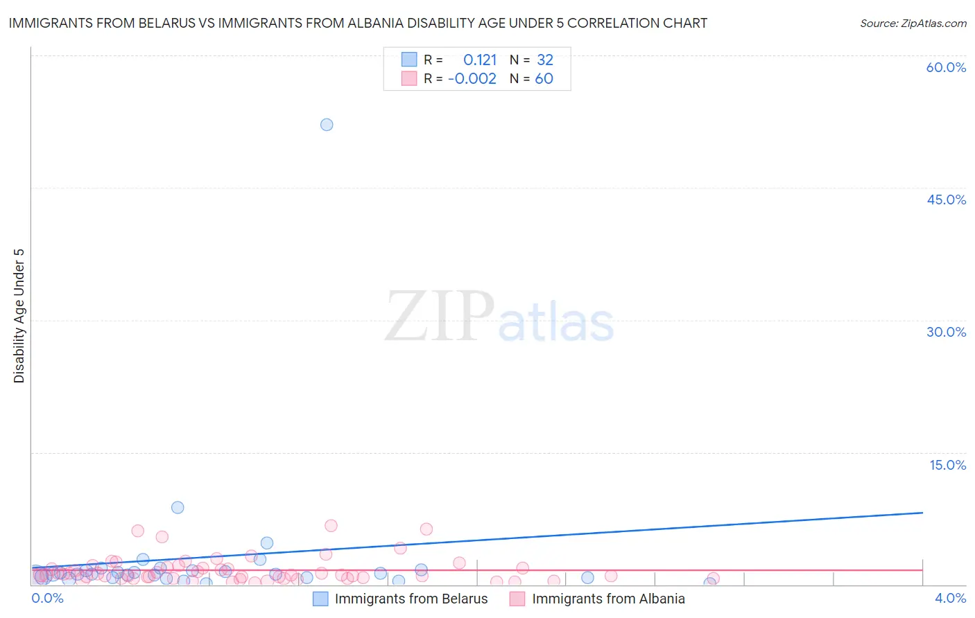 Immigrants from Belarus vs Immigrants from Albania Disability Age Under 5