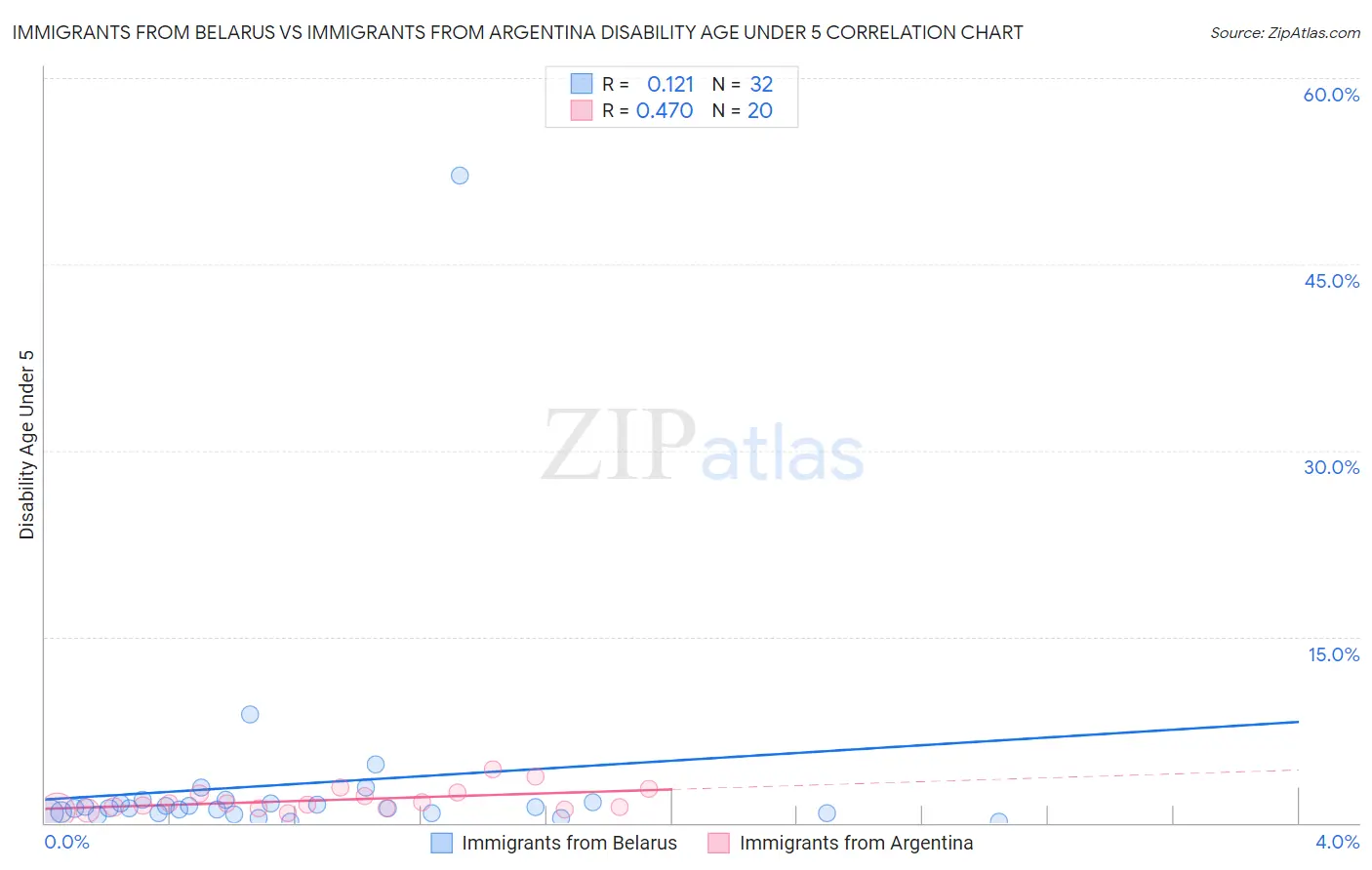 Immigrants from Belarus vs Immigrants from Argentina Disability Age Under 5