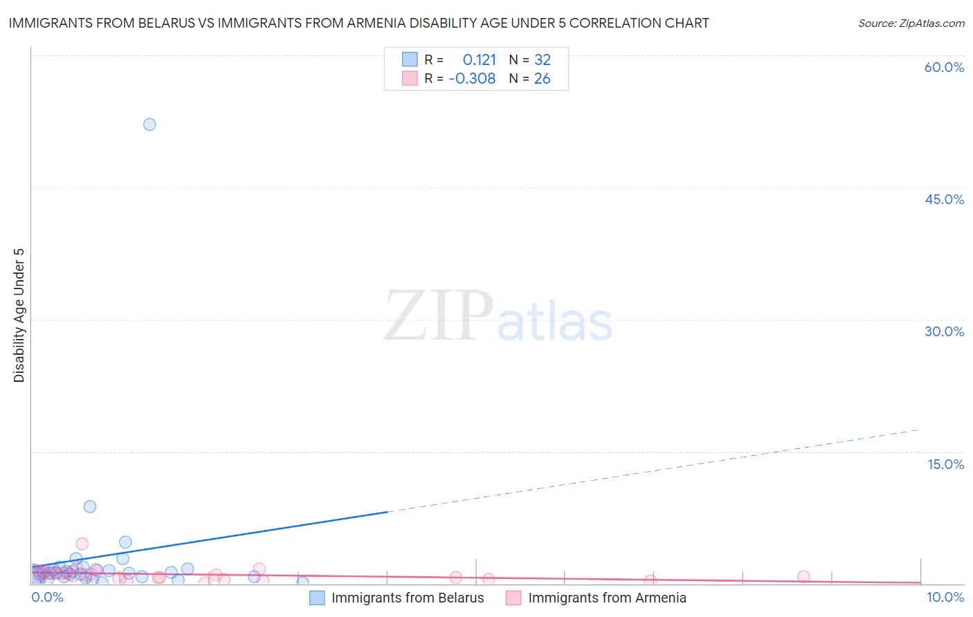 Immigrants from Belarus vs Immigrants from Armenia Disability Age Under 5