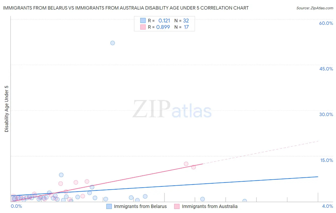 Immigrants from Belarus vs Immigrants from Australia Disability Age Under 5