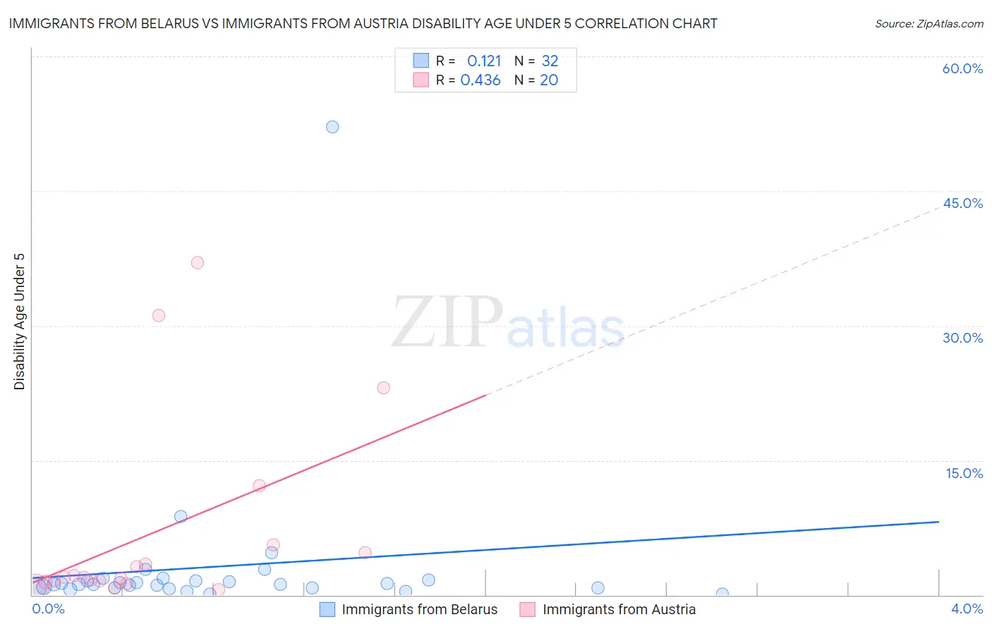 Immigrants from Belarus vs Immigrants from Austria Disability Age Under 5