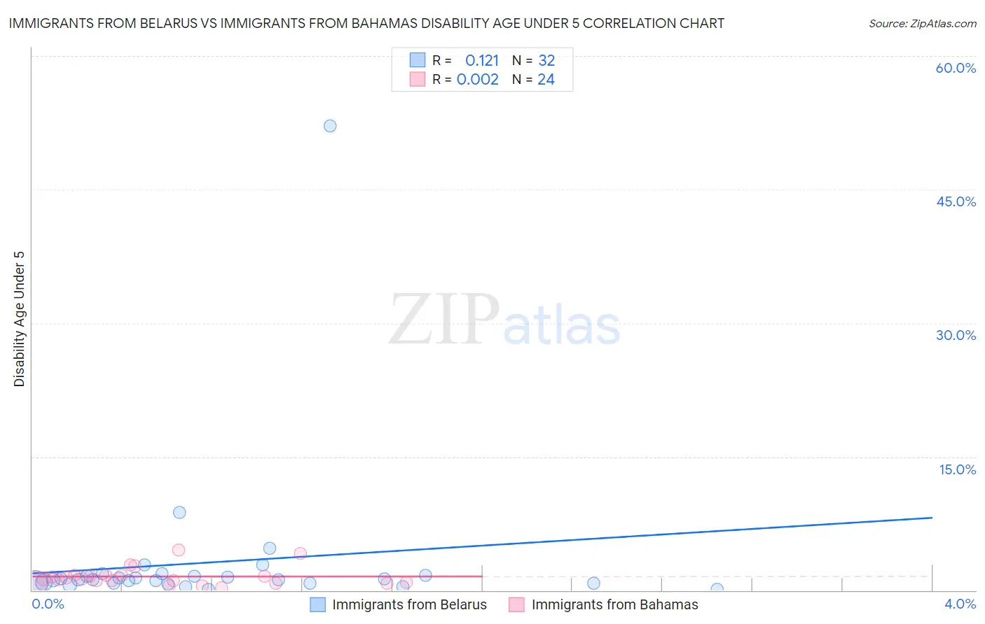 Immigrants from Belarus vs Immigrants from Bahamas Disability Age Under 5