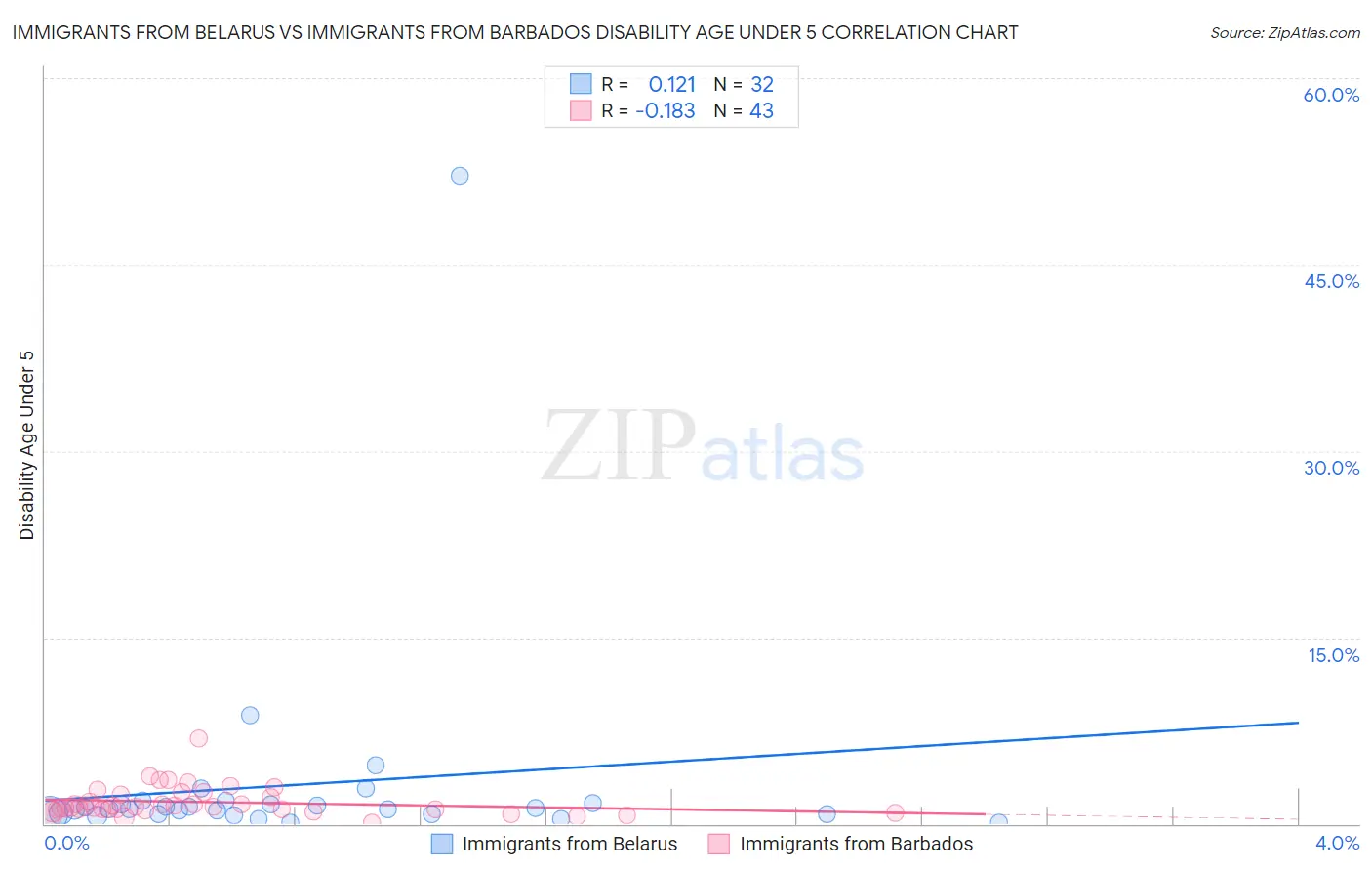 Immigrants from Belarus vs Immigrants from Barbados Disability Age Under 5