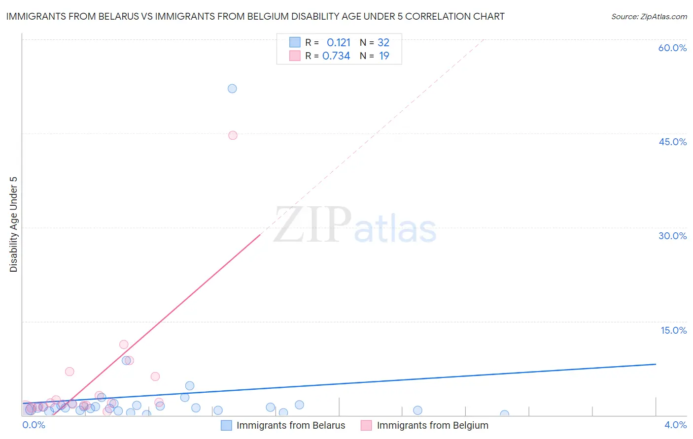 Immigrants from Belarus vs Immigrants from Belgium Disability Age Under 5