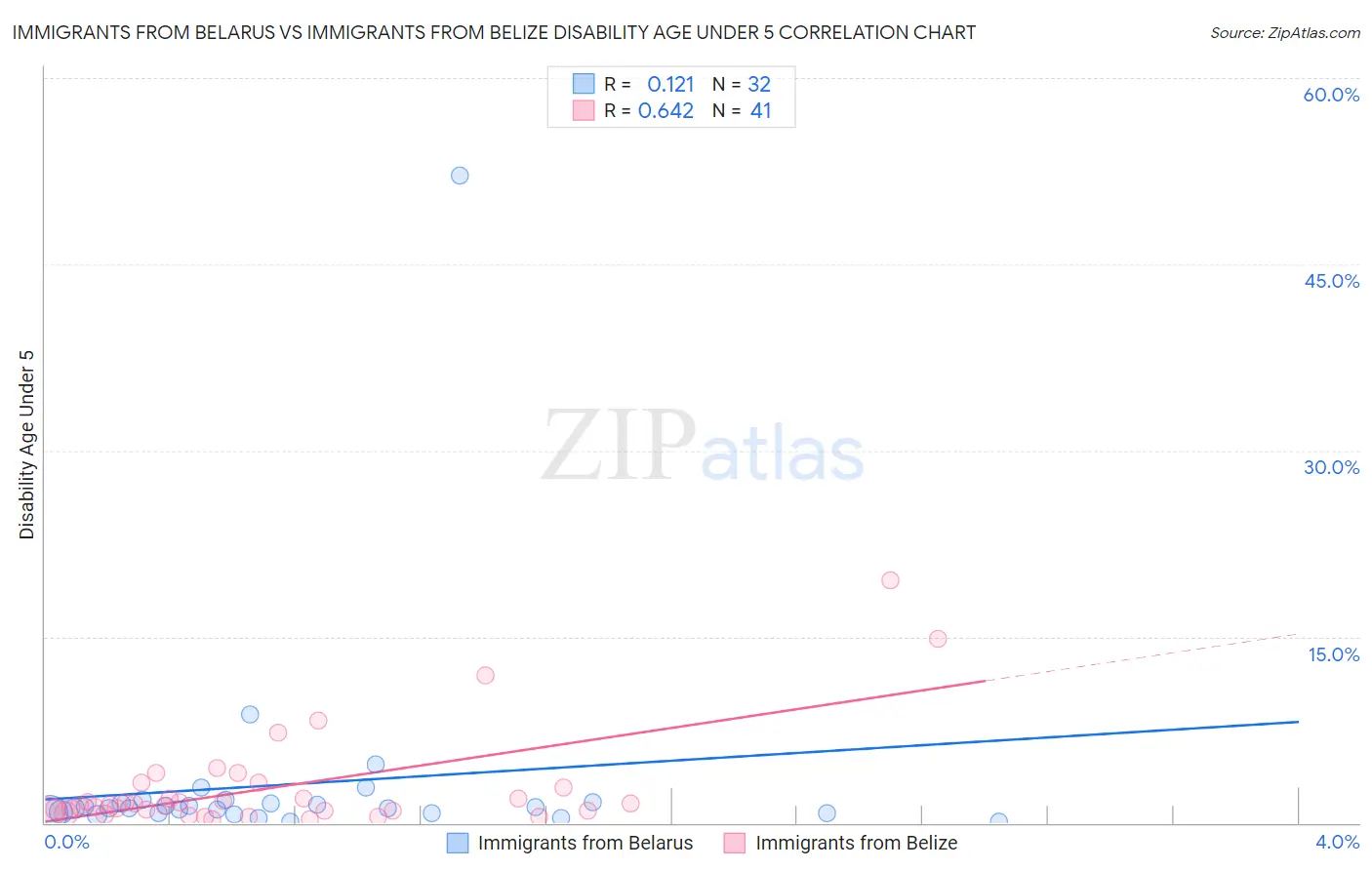 Immigrants from Belarus vs Immigrants from Belize Disability Age Under 5
