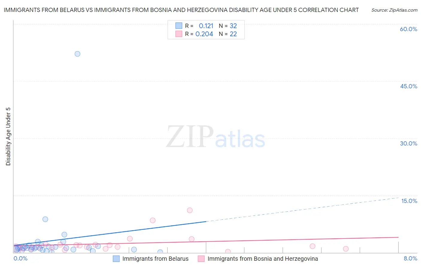 Immigrants from Belarus vs Immigrants from Bosnia and Herzegovina Disability Age Under 5