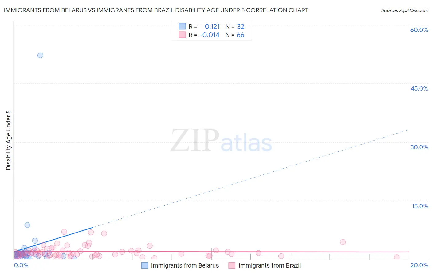 Immigrants from Belarus vs Immigrants from Brazil Disability Age Under 5
