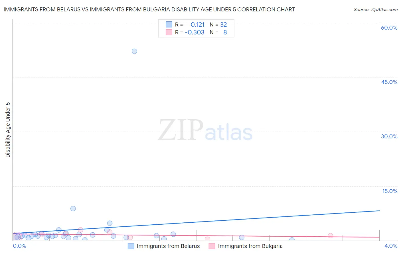 Immigrants from Belarus vs Immigrants from Bulgaria Disability Age Under 5