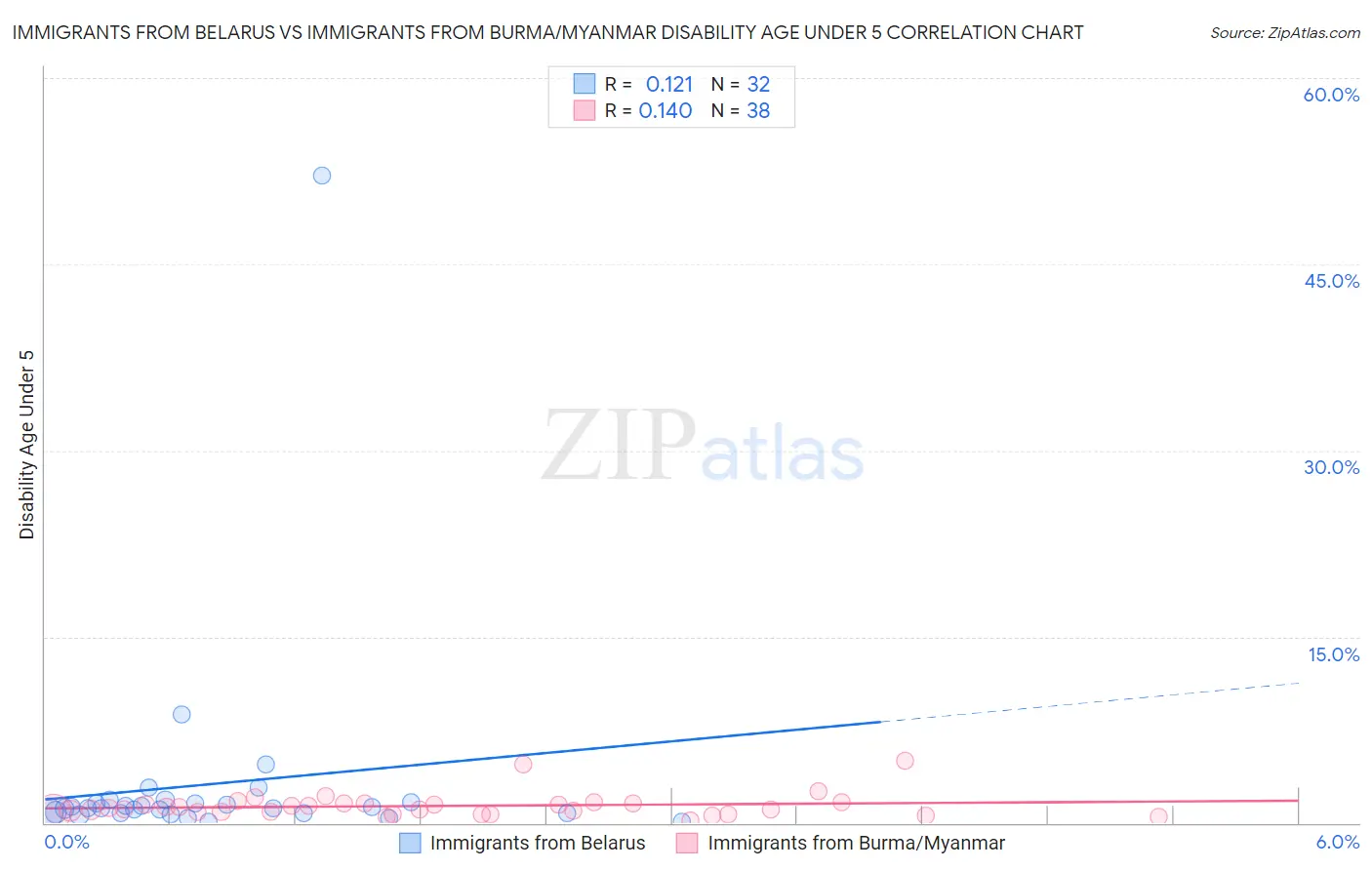 Immigrants from Belarus vs Immigrants from Burma/Myanmar Disability Age Under 5