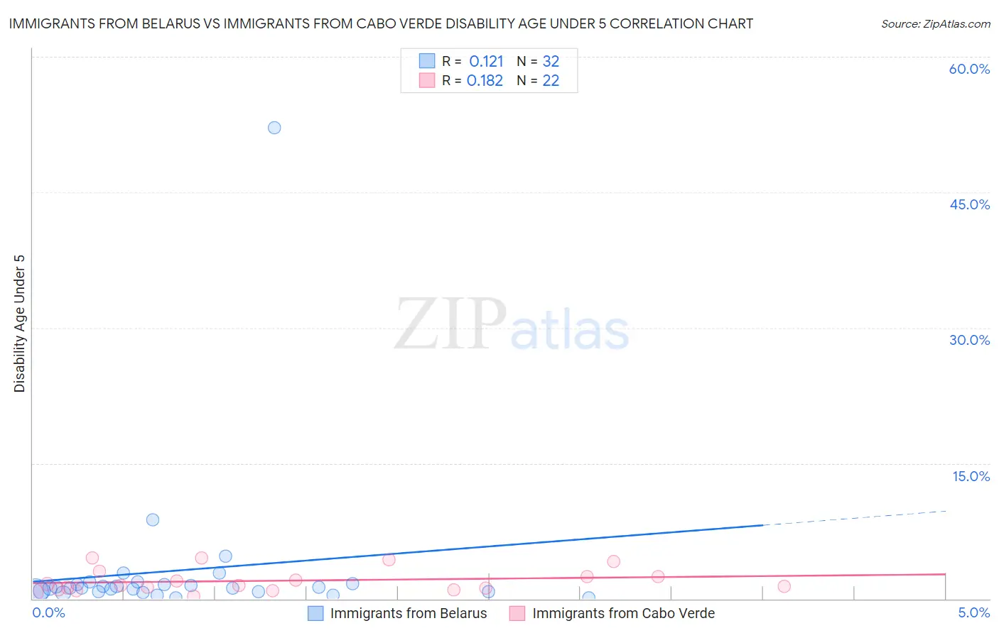 Immigrants from Belarus vs Immigrants from Cabo Verde Disability Age Under 5