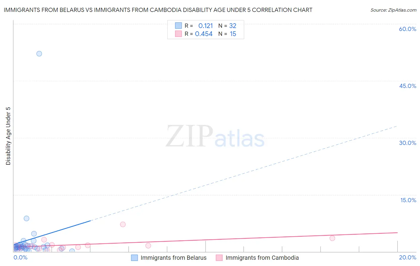 Immigrants from Belarus vs Immigrants from Cambodia Disability Age Under 5