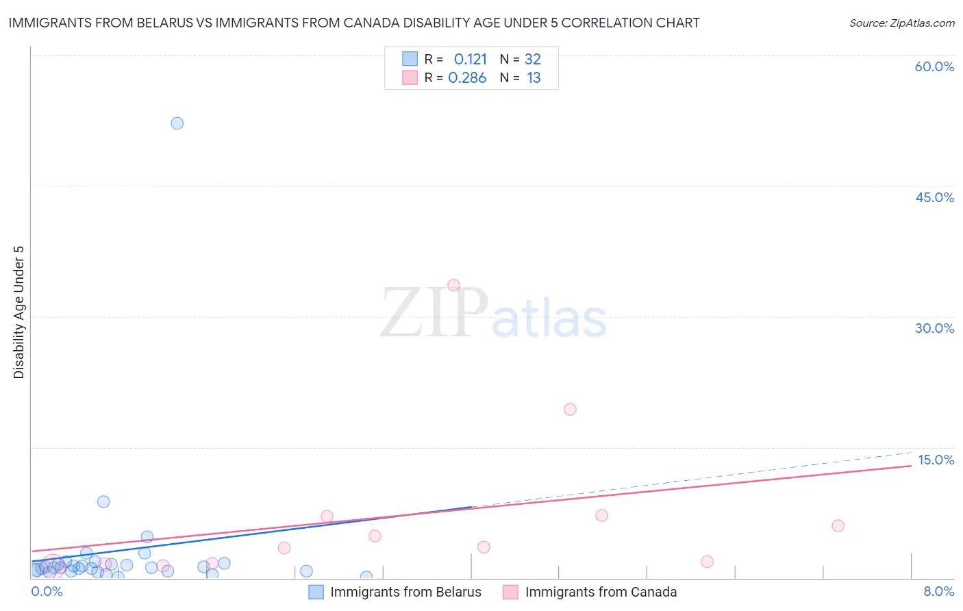 Immigrants from Belarus vs Immigrants from Canada Disability Age Under 5