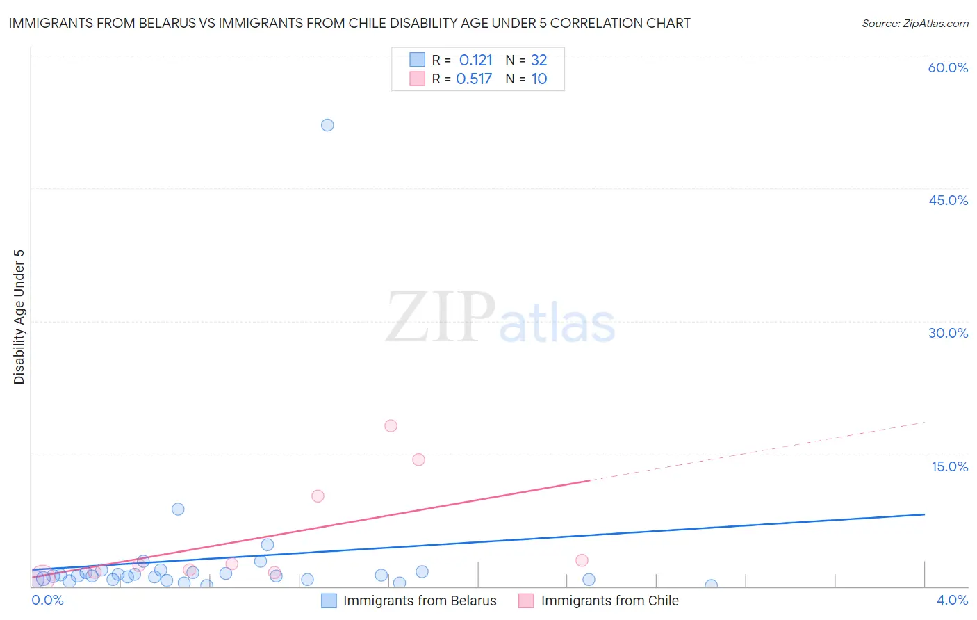 Immigrants from Belarus vs Immigrants from Chile Disability Age Under 5