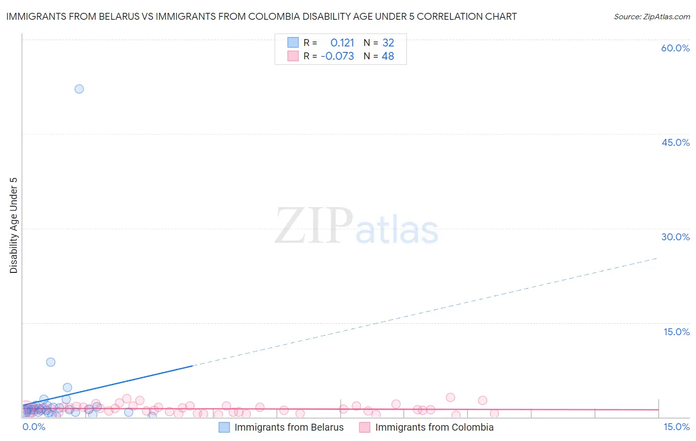 Immigrants from Belarus vs Immigrants from Colombia Disability Age Under 5