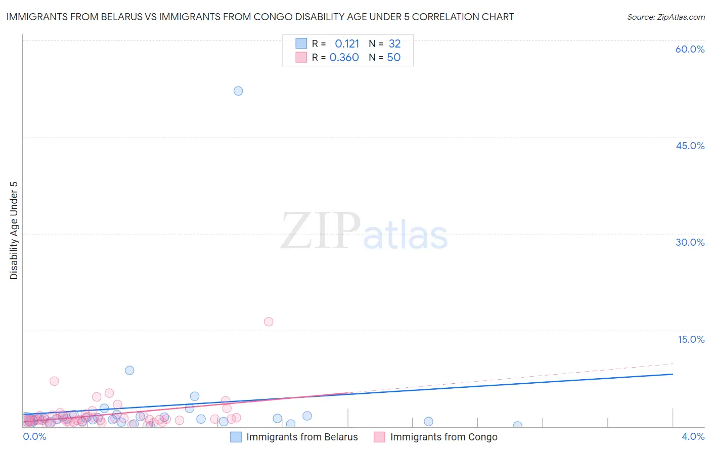 Immigrants from Belarus vs Immigrants from Congo Disability Age Under 5