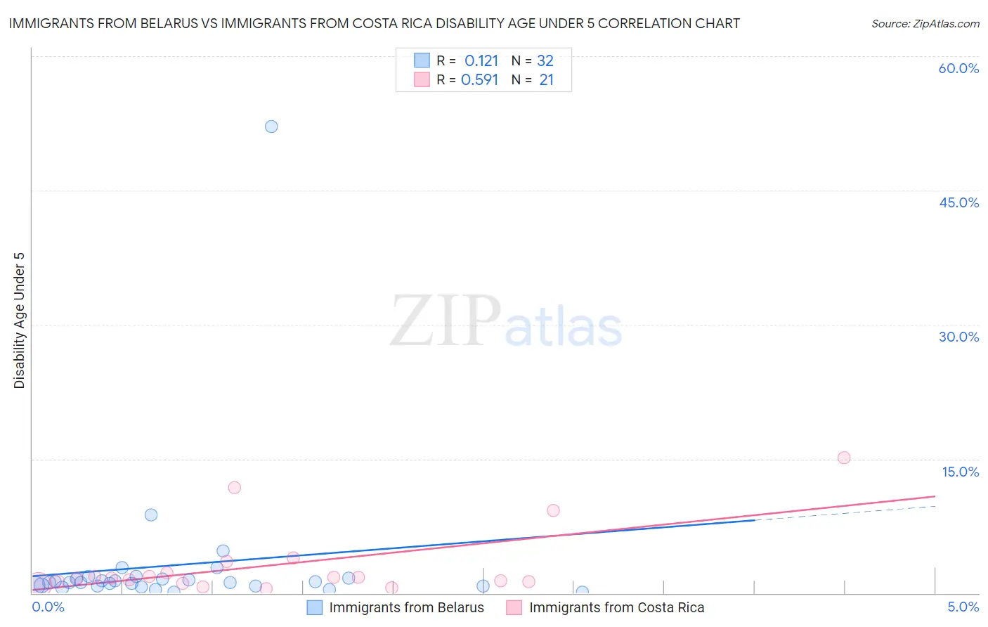 Immigrants from Belarus vs Immigrants from Costa Rica Disability Age Under 5