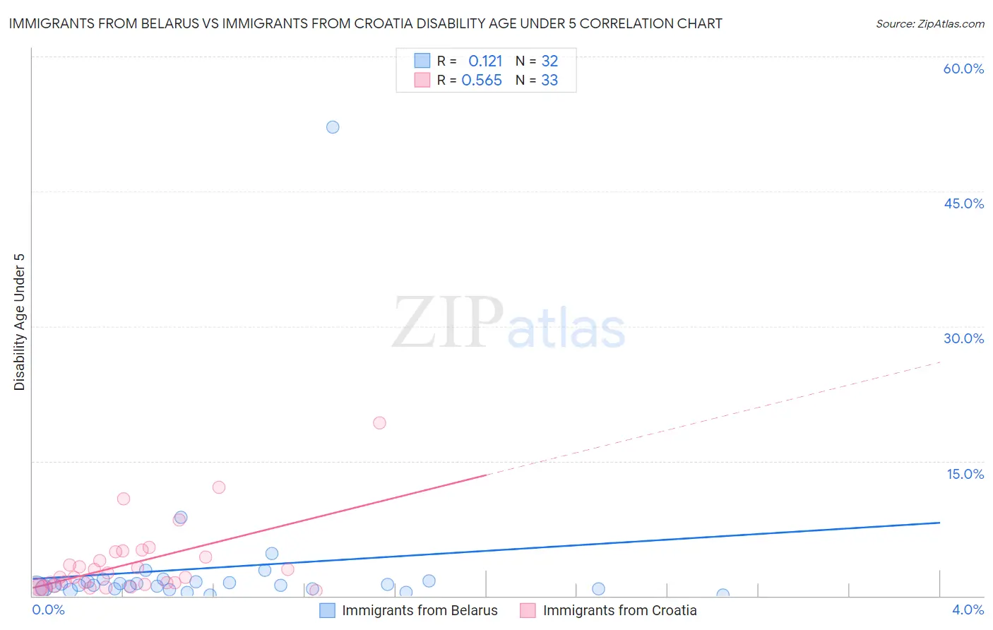 Immigrants from Belarus vs Immigrants from Croatia Disability Age Under 5