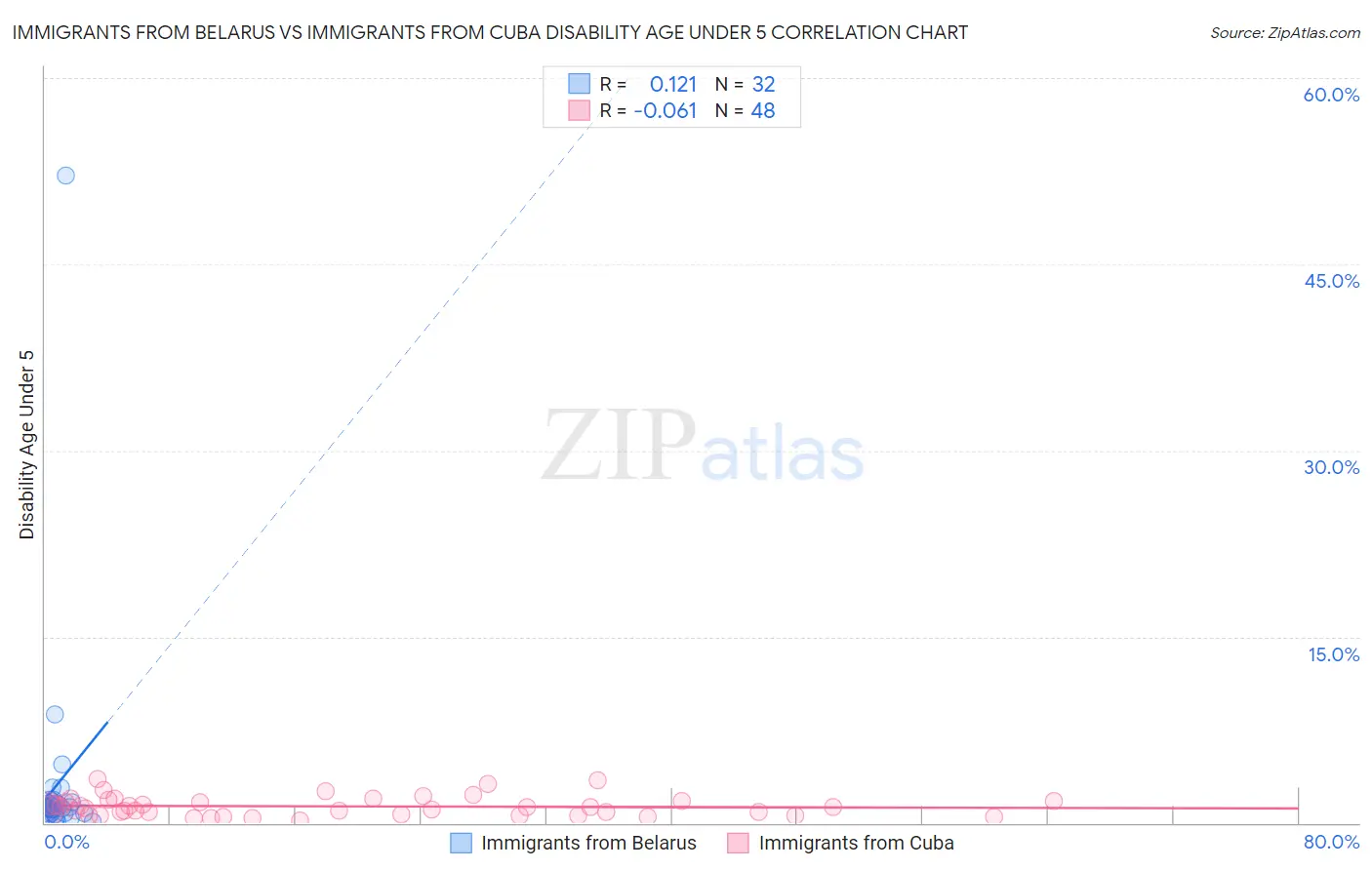 Immigrants from Belarus vs Immigrants from Cuba Disability Age Under 5