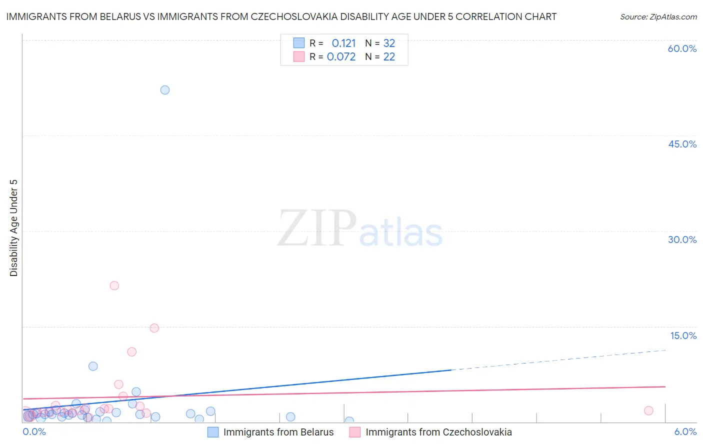 Immigrants from Belarus vs Immigrants from Czechoslovakia Disability Age Under 5