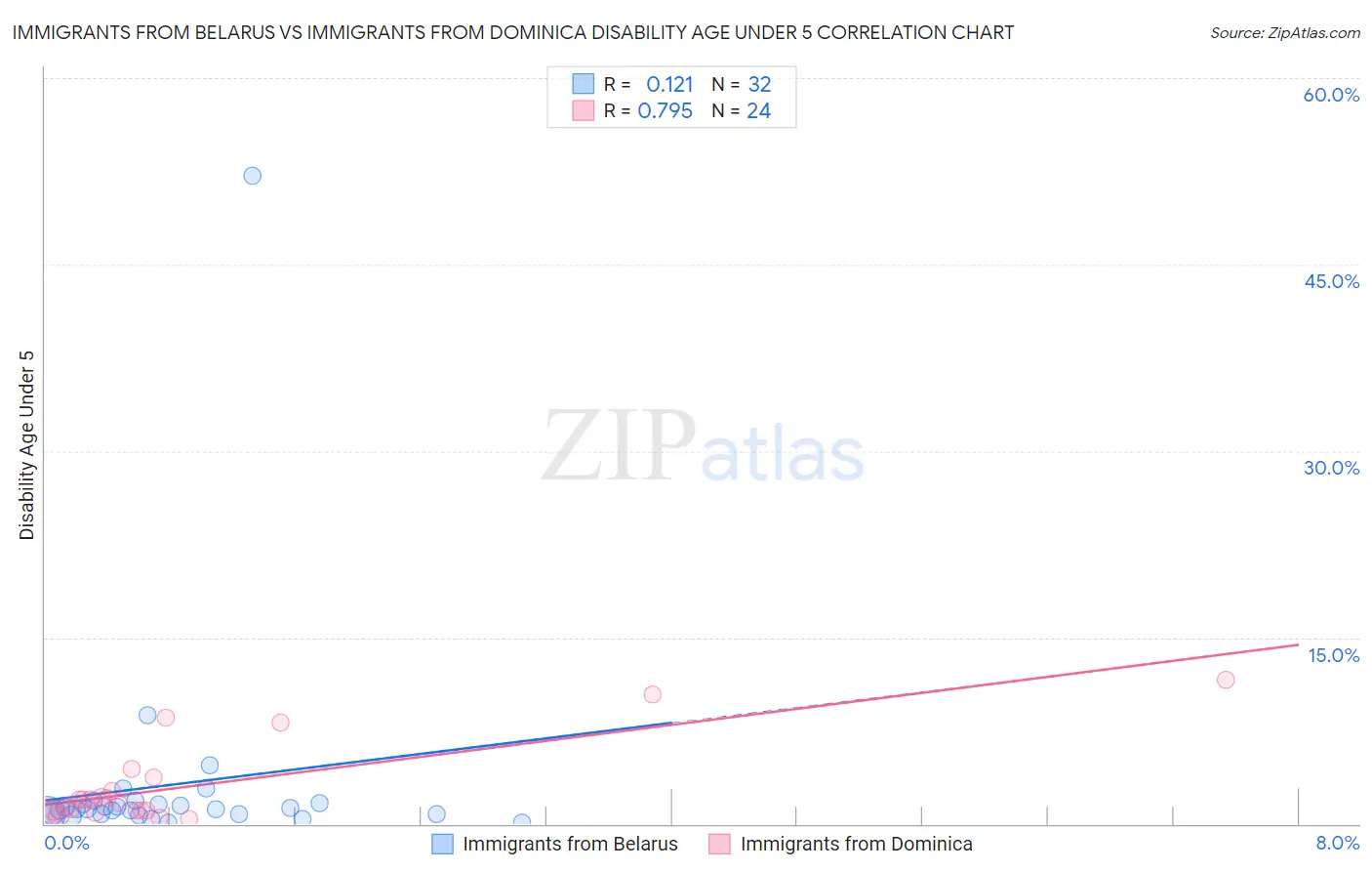 Immigrants from Belarus vs Immigrants from Dominica Disability Age Under 5