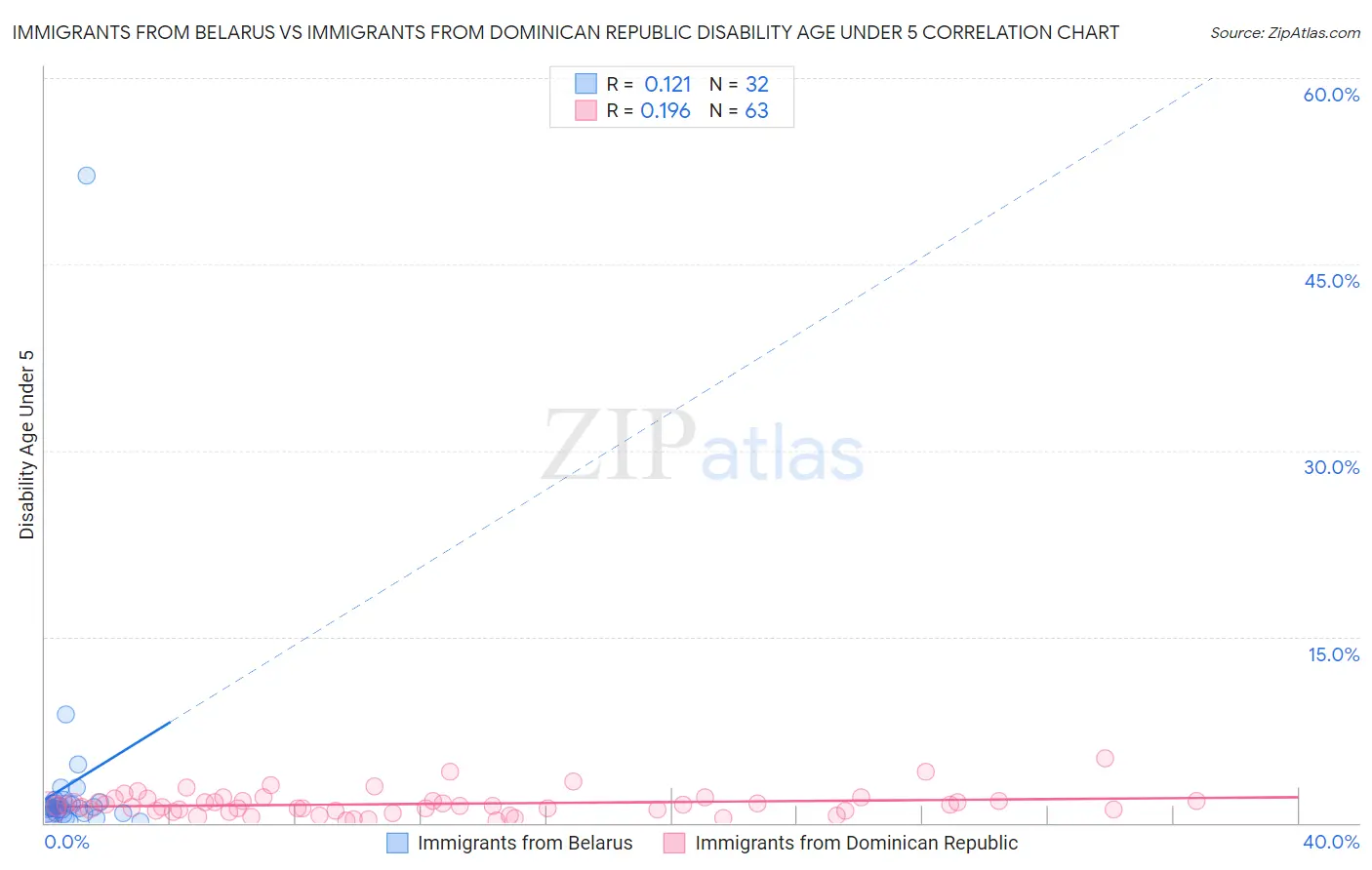 Immigrants from Belarus vs Immigrants from Dominican Republic Disability Age Under 5