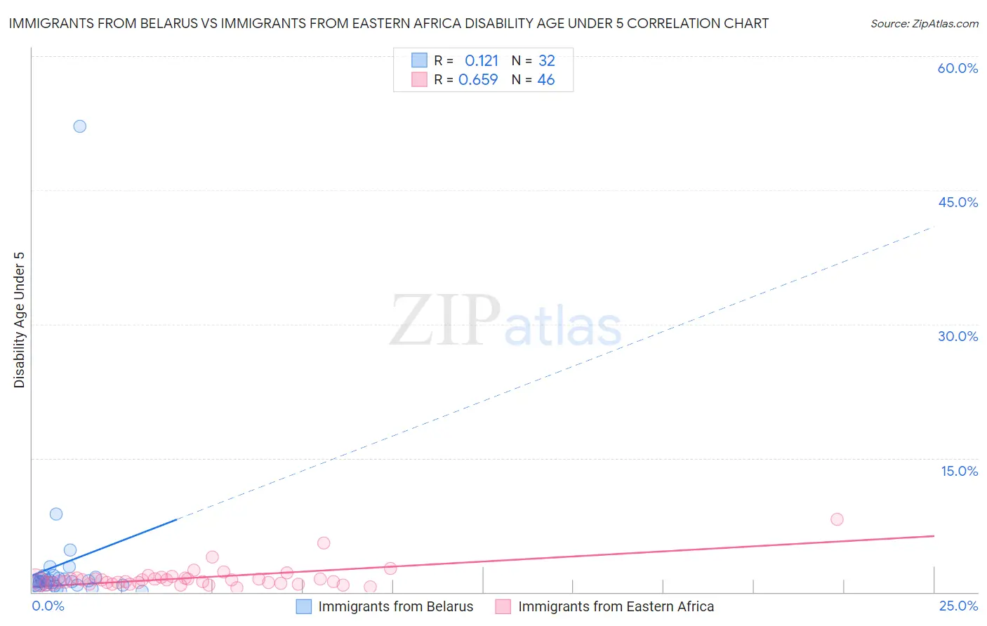 Immigrants from Belarus vs Immigrants from Eastern Africa Disability Age Under 5