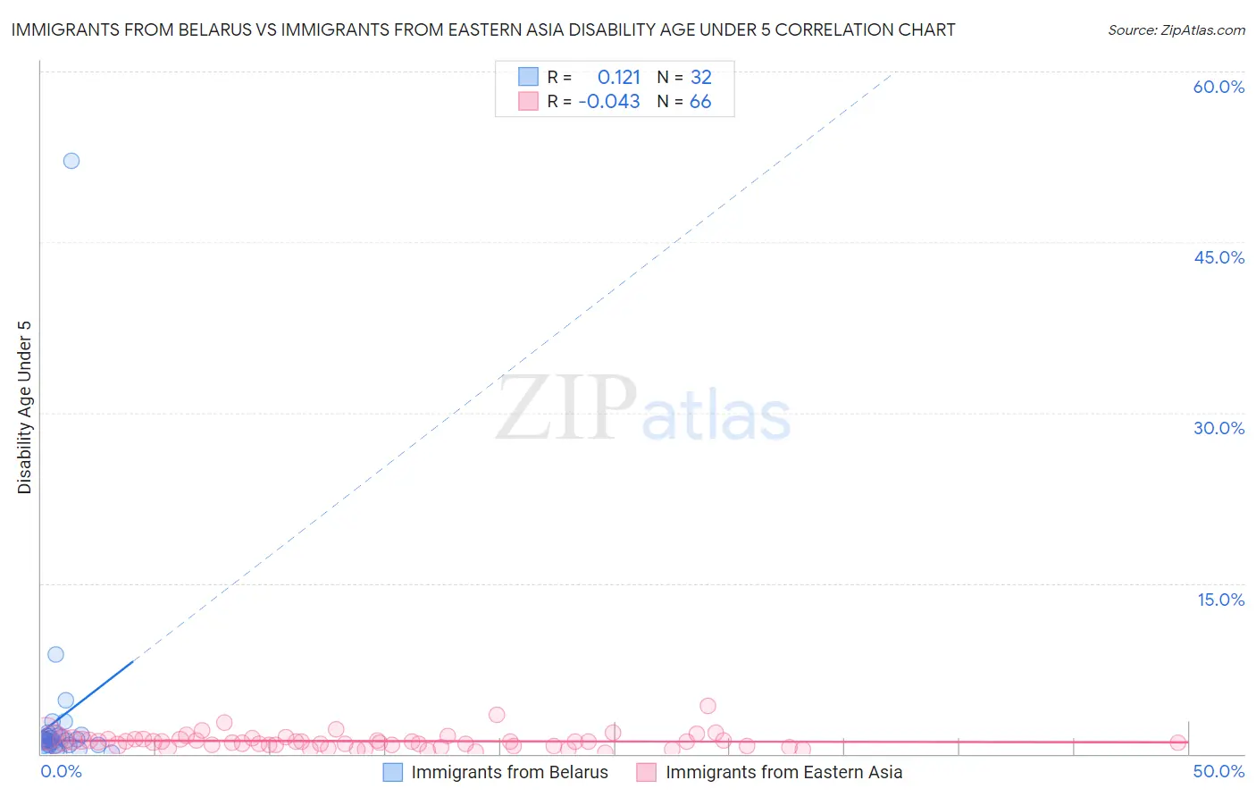 Immigrants from Belarus vs Immigrants from Eastern Asia Disability Age Under 5