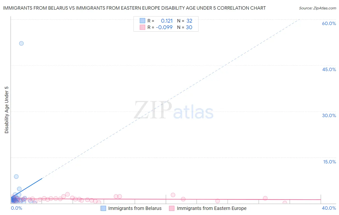 Immigrants from Belarus vs Immigrants from Eastern Europe Disability Age Under 5