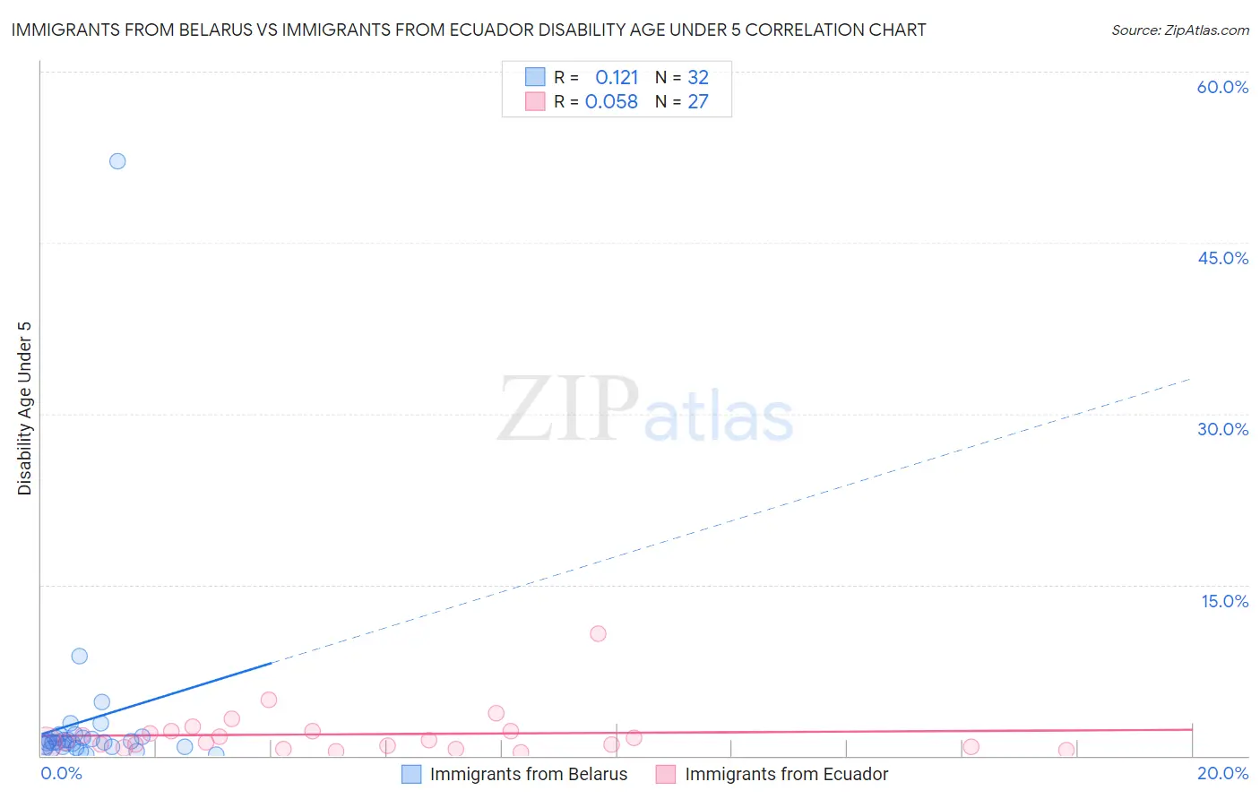 Immigrants from Belarus vs Immigrants from Ecuador Disability Age Under 5