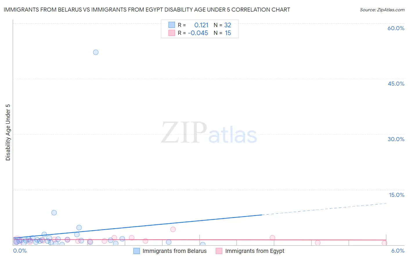 Immigrants from Belarus vs Immigrants from Egypt Disability Age Under 5