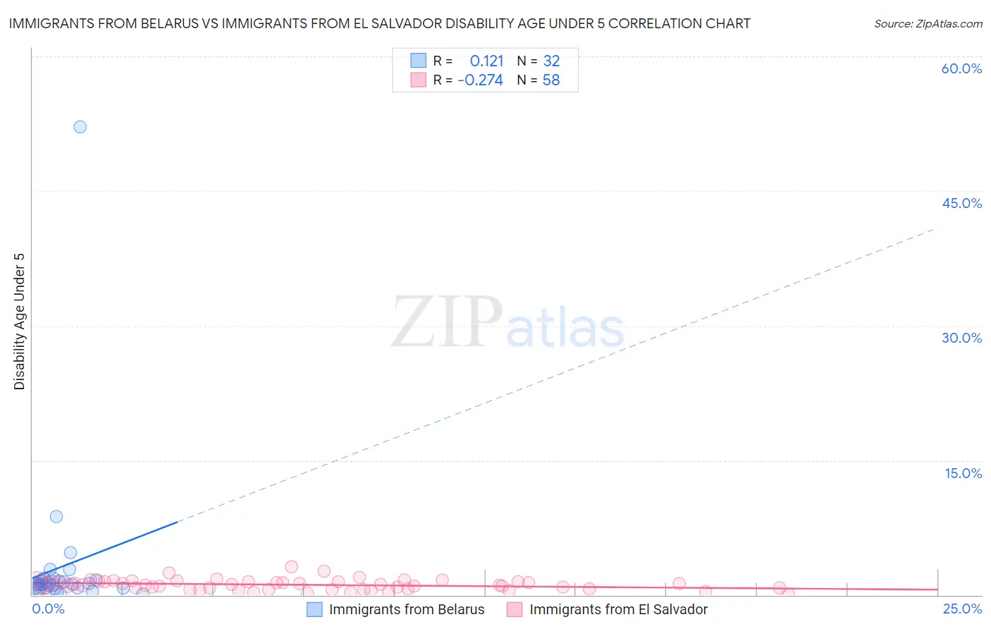Immigrants from Belarus vs Immigrants from El Salvador Disability Age Under 5
