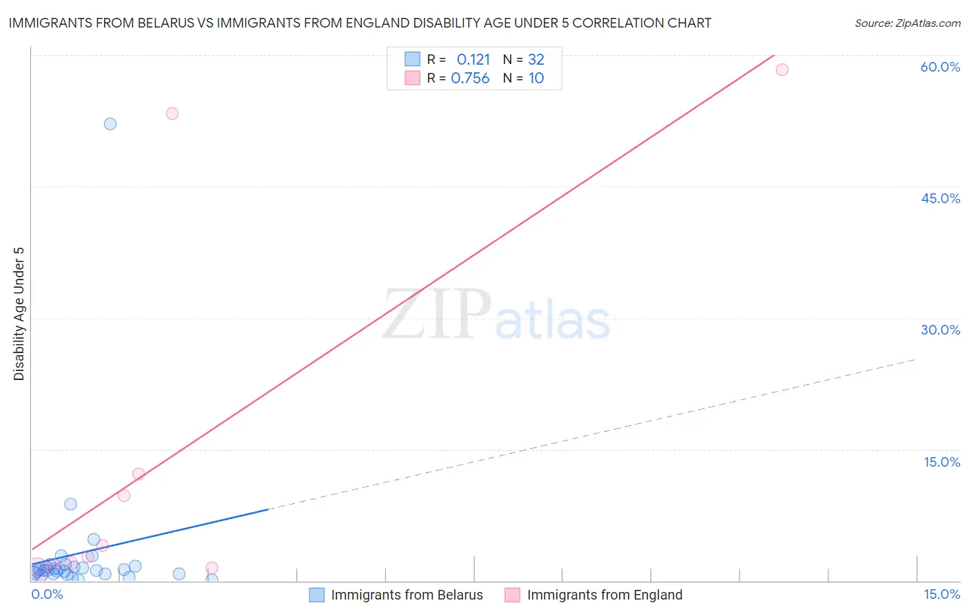 Immigrants from Belarus vs Immigrants from England Disability Age Under 5