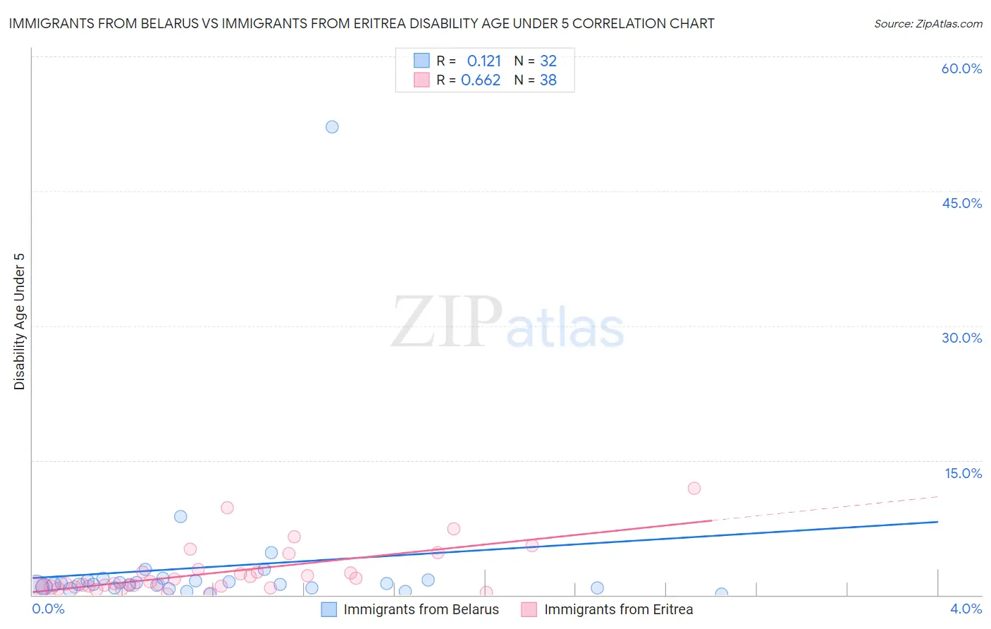 Immigrants from Belarus vs Immigrants from Eritrea Disability Age Under 5
