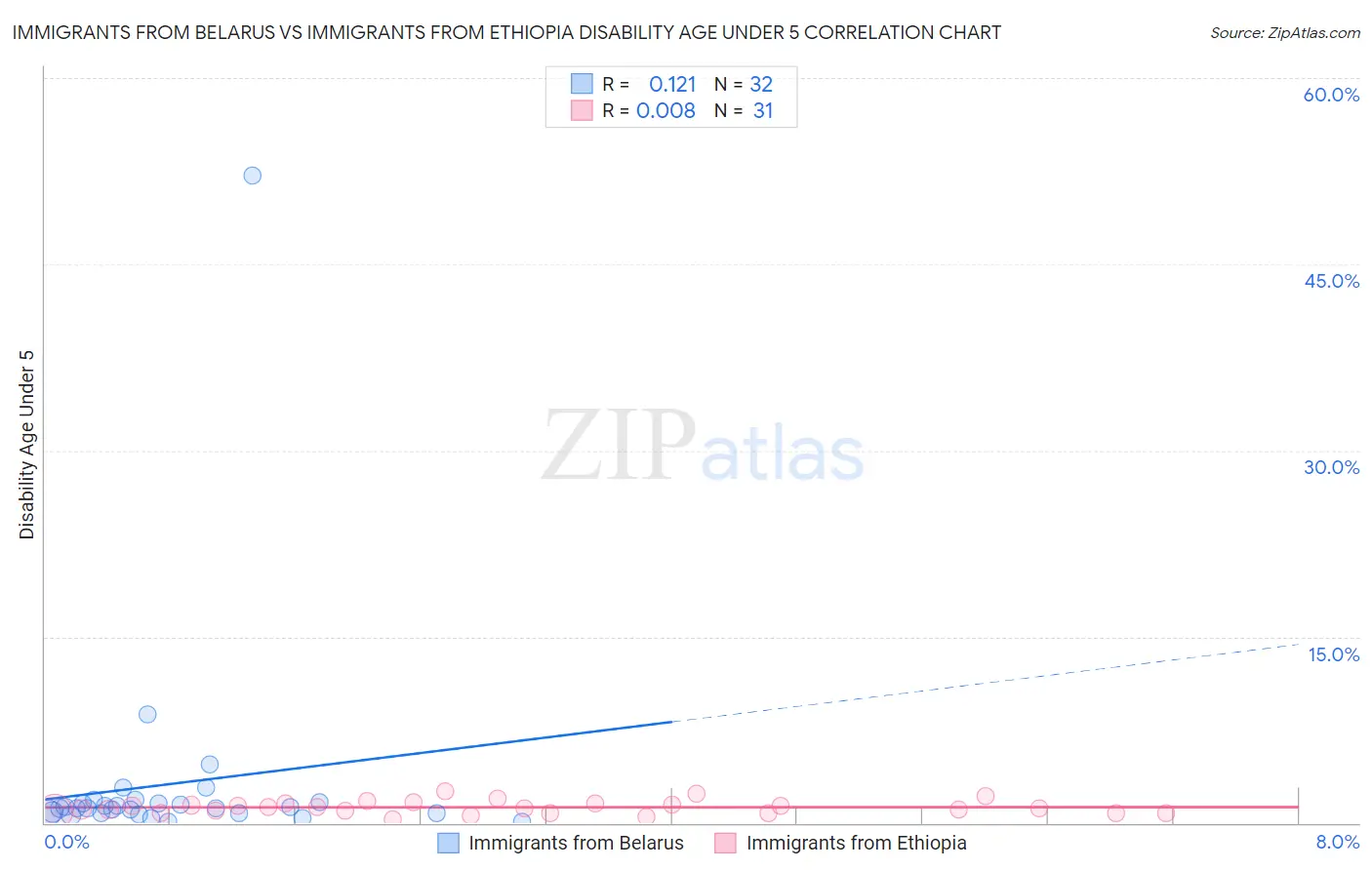 Immigrants from Belarus vs Immigrants from Ethiopia Disability Age Under 5