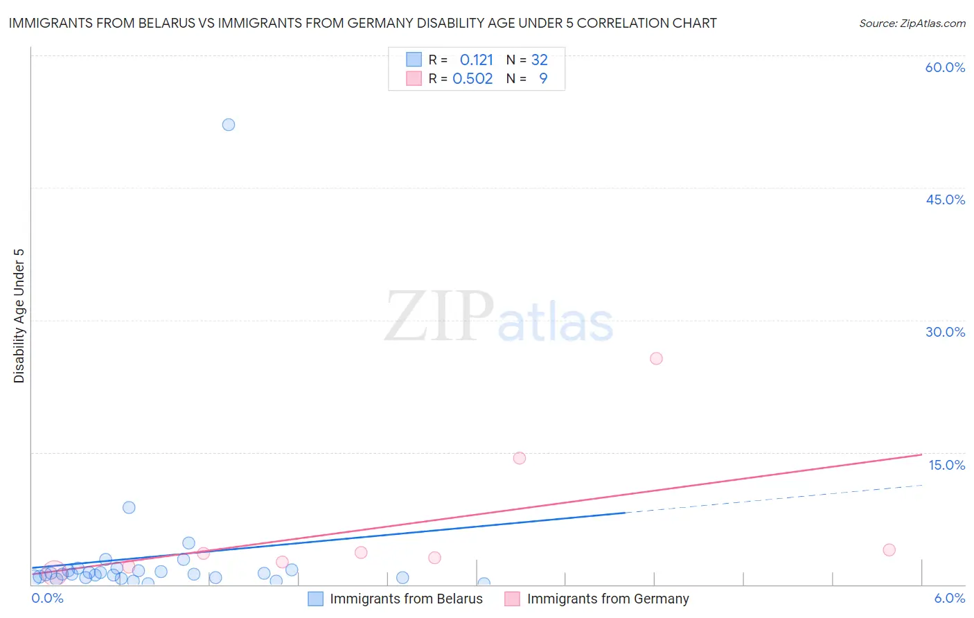 Immigrants from Belarus vs Immigrants from Germany Disability Age Under 5