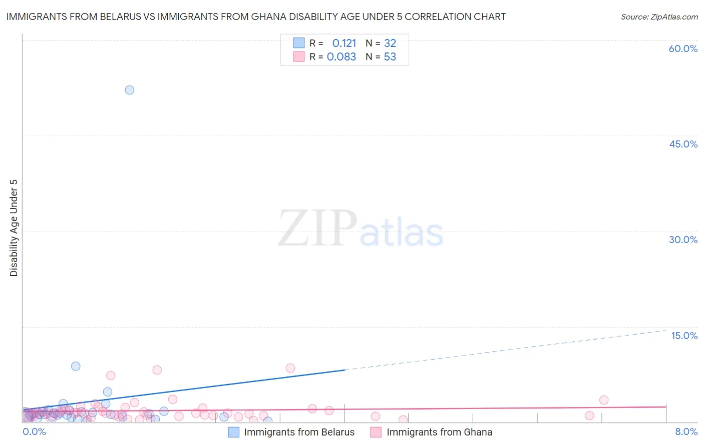 Immigrants from Belarus vs Immigrants from Ghana Disability Age Under 5