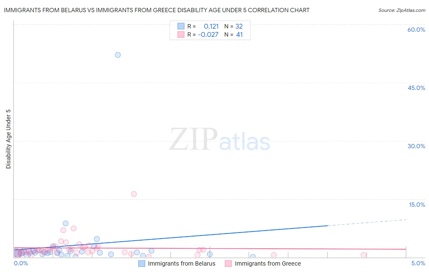 Immigrants from Belarus vs Immigrants from Greece Disability Age Under 5