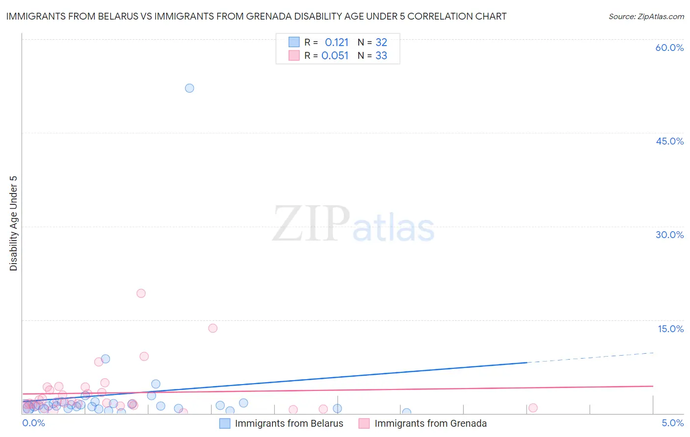 Immigrants from Belarus vs Immigrants from Grenada Disability Age Under 5
