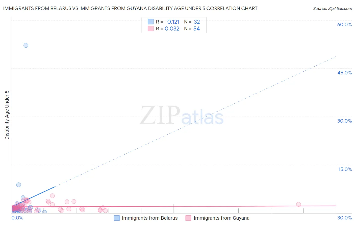Immigrants from Belarus vs Immigrants from Guyana Disability Age Under 5