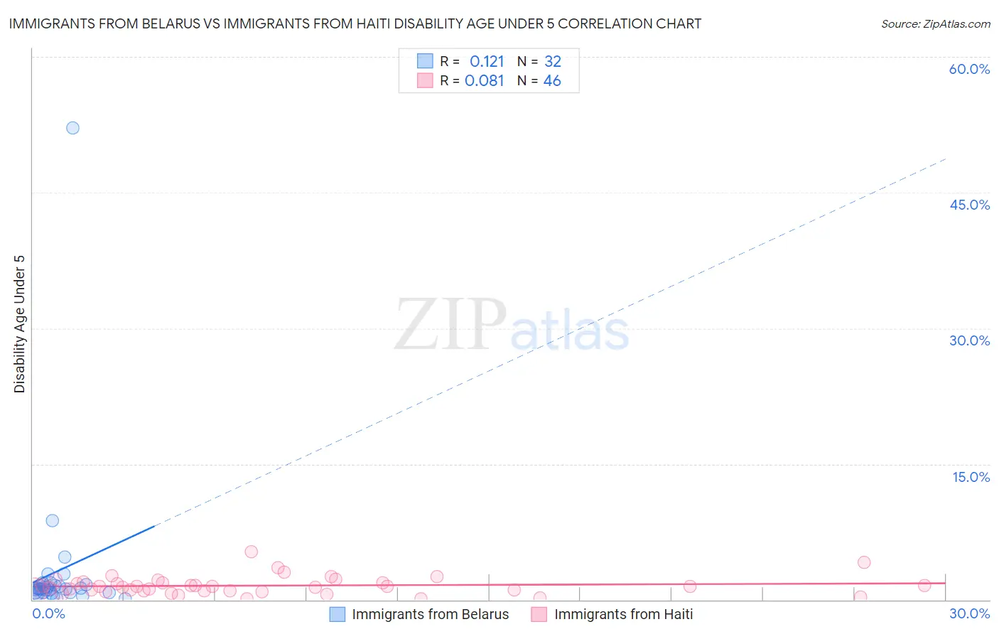 Immigrants from Belarus vs Immigrants from Haiti Disability Age Under 5