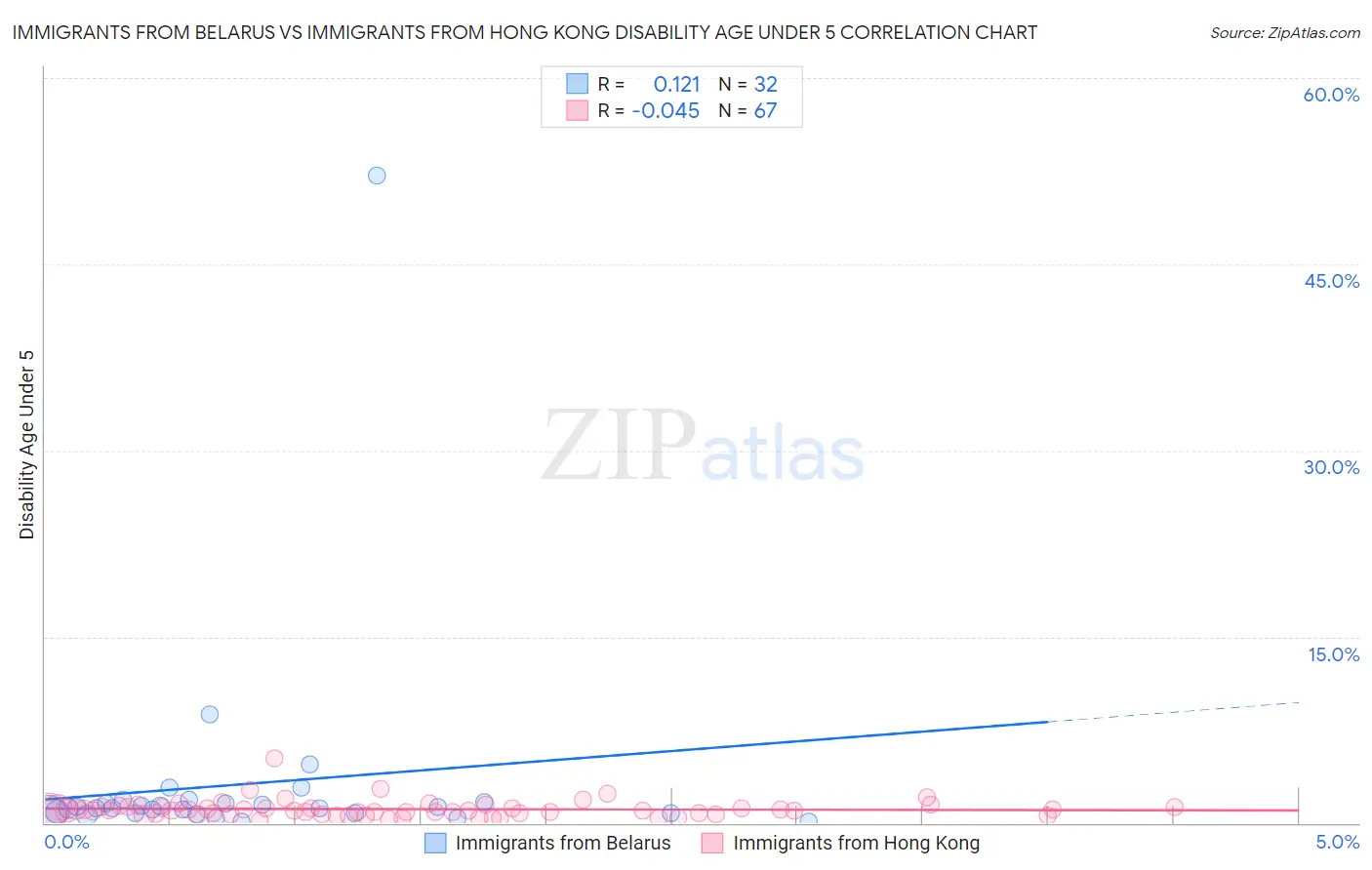 Immigrants from Belarus vs Immigrants from Hong Kong Disability Age Under 5