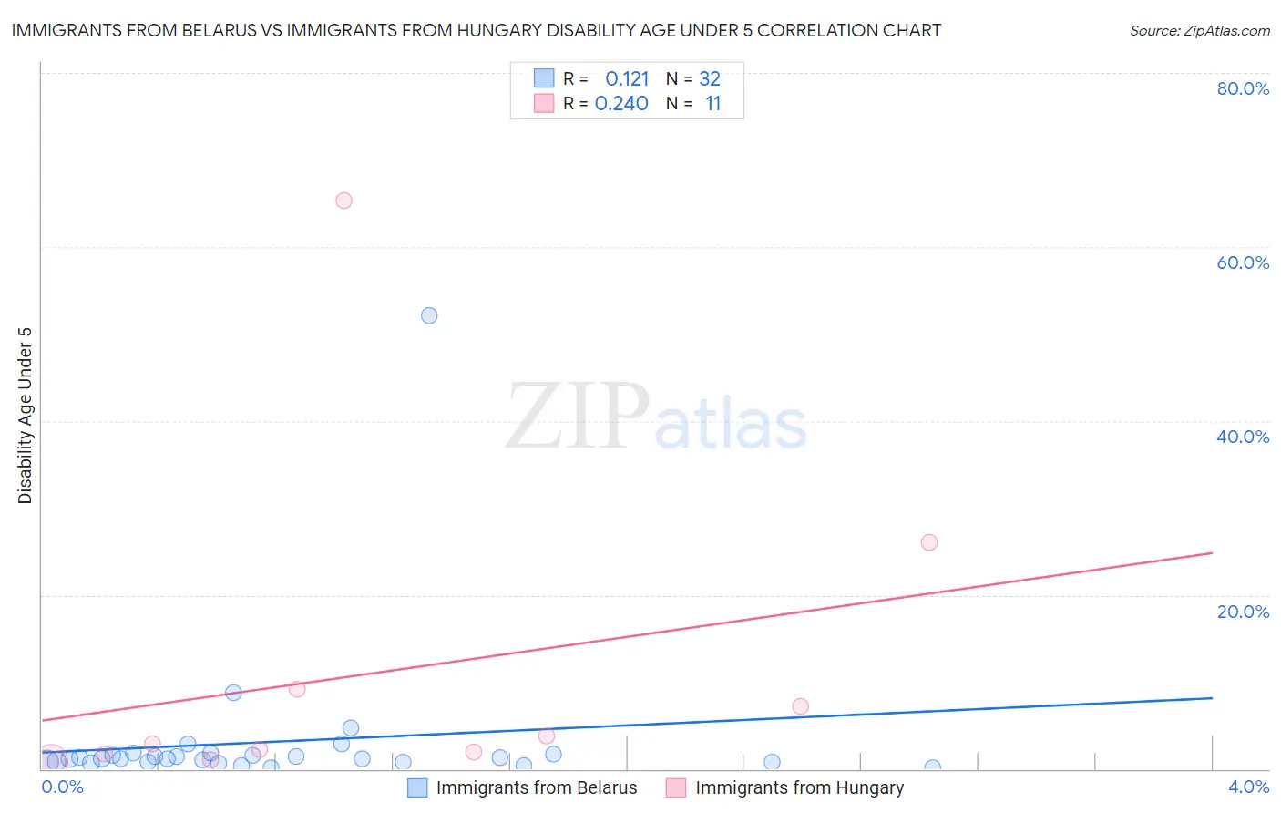 Immigrants from Belarus vs Immigrants from Hungary Disability Age Under 5