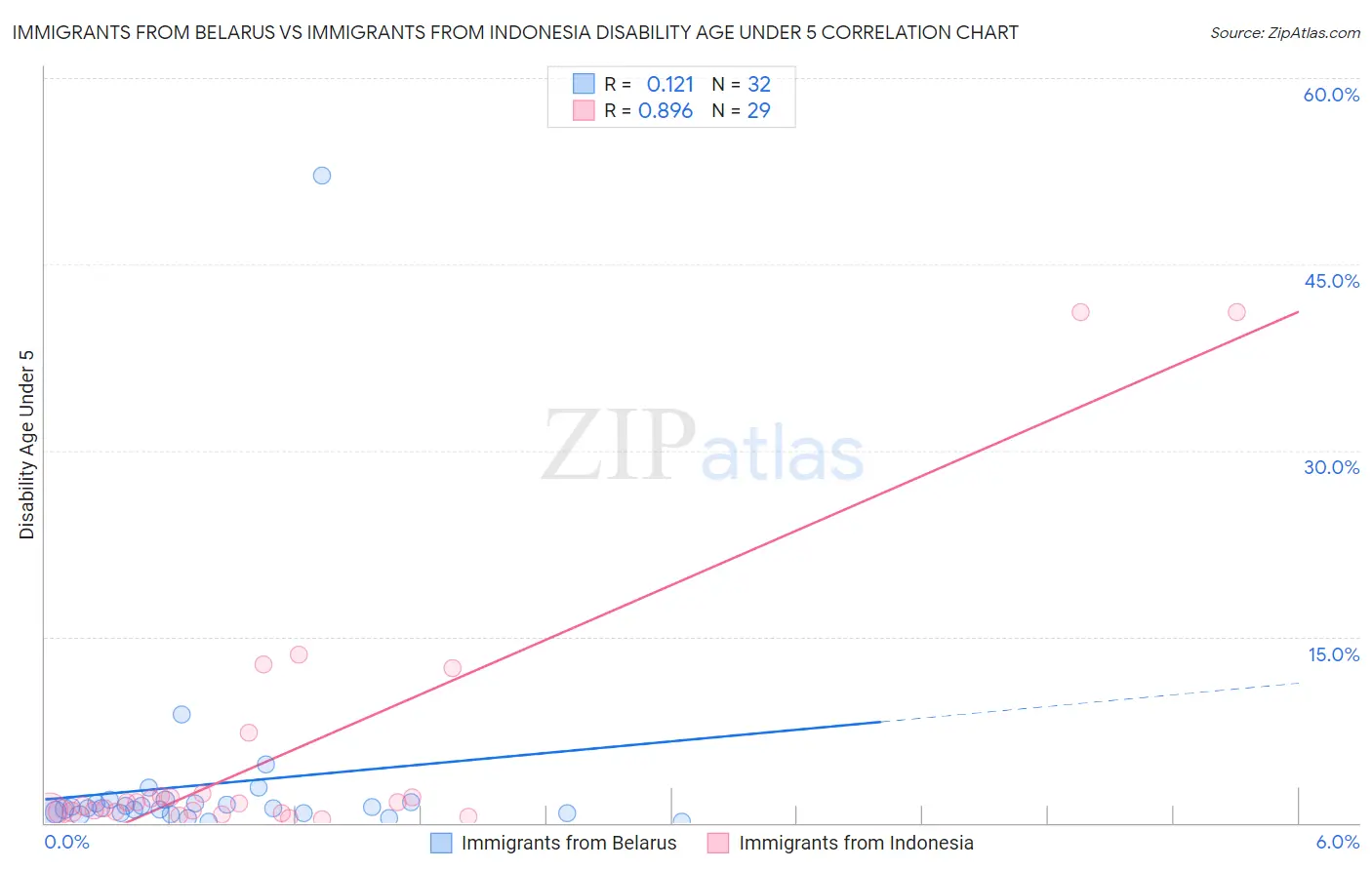 Immigrants from Belarus vs Immigrants from Indonesia Disability Age Under 5